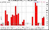 Solar PV/Inverter Performance Daily Solar Energy Production Value