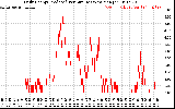 Solar PV/Inverter Performance Daily Energy Production Per Minute