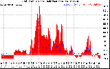 Solar PV/Inverter Performance Grid Power & Solar Radiation