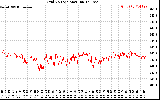 Solar PV/Inverter Performance Grid Voltage