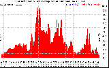 Solar PV/Inverter Performance Solar Radiation & Day Average per Minute