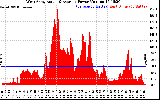 Solar PV/Inverter Performance West Array Actual & Average Power Output