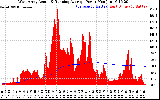 Solar PV/Inverter Performance West Array Actual & Running Average Power Output