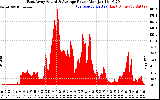 Solar PV/Inverter Performance East Array Actual & Average Power Output