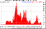 Solar PV/Inverter Performance East Array Actual & Running Average Power Output