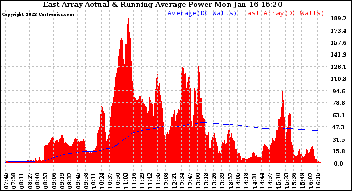 Solar PV/Inverter Performance East Array Actual & Running Average Power Output