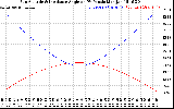 Solar PV/Inverter Performance Sun Altitude Angle & Sun Incidence Angle on PV Panels