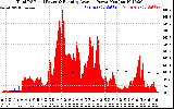 Solar PV/Inverter Performance Total PV Panel & Running Average Power Output