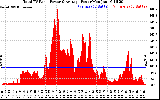 Solar PV/Inverter Performance Total PV Panel Power Output
