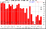 Solar PV/Inverter Performance Weekly Solar Energy Production