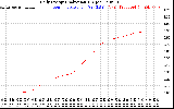 Solar PV/Inverter Performance Daily Energy Production