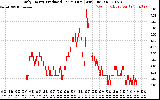 Solar PV/Inverter Performance Daily Energy Production Per Minute