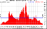 Solar PV/Inverter Performance Solar Radiation & Day Average per Minute