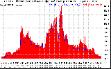 Solar PV/Inverter Performance Solar Radiation & Effective Solar Radiation per Minute