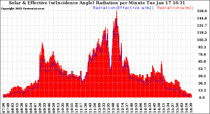 Solar PV/Inverter Performance Solar Radiation & Effective Solar Radiation per Minute