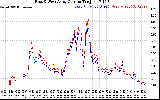 Solar PV/Inverter Performance Photovoltaic Panel Current Output