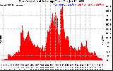 Solar PV/Inverter Performance West Array Actual & Average Power Output