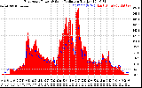 Solar PV/Inverter Performance East Array Power Output & Solar Radiation