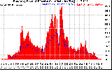 Solar PV/Inverter Performance East Array Power Output & Effective Solar Radiation