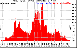 Solar PV/Inverter Performance East Array Actual & Average Power Output
