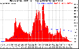 Solar PV/Inverter Performance East Array Actual & Running Average Power Output