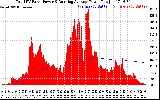 Solar PV/Inverter Performance Total PV Panel & Running Average Power Output