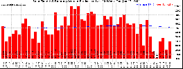 Milwaukee Solar Powered Home WeeklyProduction52RunningAvg