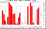 Solar PV/Inverter Performance Daily Solar Energy Production