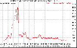 Solar PV/Inverter Performance Daily Energy Production Per Minute