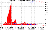 Solar PV/Inverter Performance Grid Power & Solar Radiation