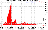 Solar PV/Inverter Performance Inverter Power Output