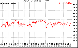 Solar PV/Inverter Performance Grid Voltage