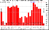 Solar PV/Inverter Performance Monthly Solar Energy Production Average Per Day (KWh)