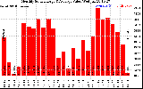 Solar PV/Inverter Performance Monthly Solar Energy Production Value