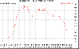 Solar PV/Inverter Performance Outdoor Temperature