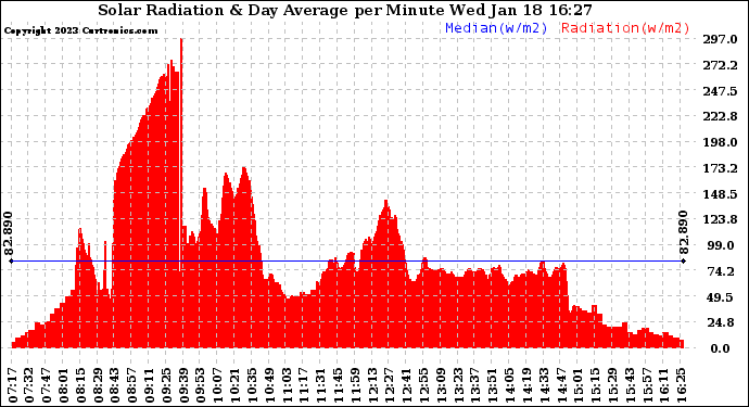 Solar PV/Inverter Performance Solar Radiation & Day Average per Minute