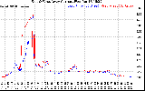 Solar PV/Inverter Performance Photovoltaic Panel Current Output