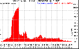 Solar PV/Inverter Performance West Array Actual & Average Power Output