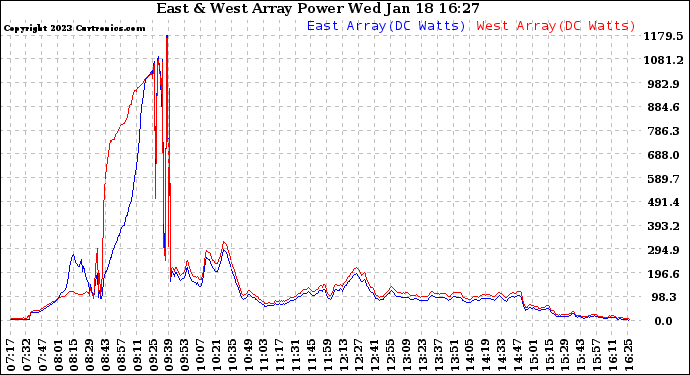 Solar PV/Inverter Performance Photovoltaic Panel Power Output