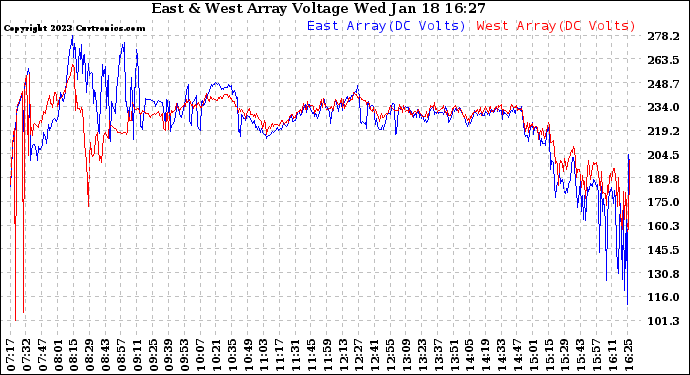 Solar PV/Inverter Performance Photovoltaic Panel Voltage Output