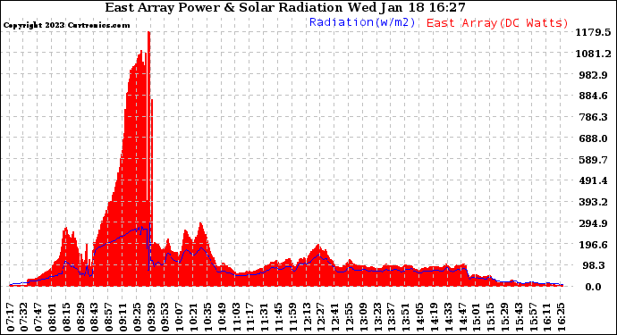 Solar PV/Inverter Performance East Array Power Output & Solar Radiation