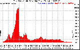 Solar PV/Inverter Performance East Array Actual & Average Power Output