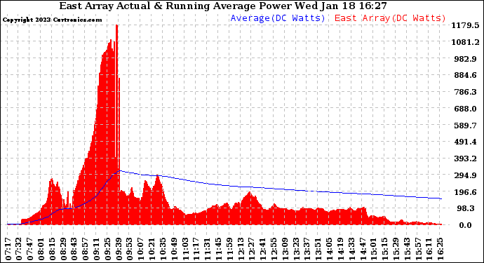 Solar PV/Inverter Performance East Array Actual & Running Average Power Output