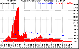 Solar PV/Inverter Performance Total PV Panel & Running Average Power Output