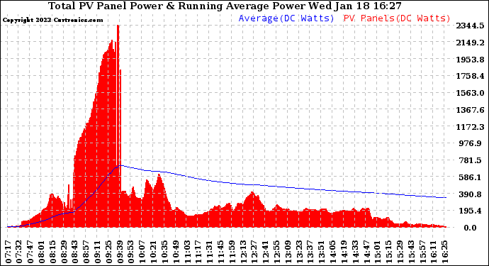 Solar PV/Inverter Performance Total PV Panel & Running Average Power Output