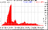 Solar PV/Inverter Performance Total PV Panel Power Output