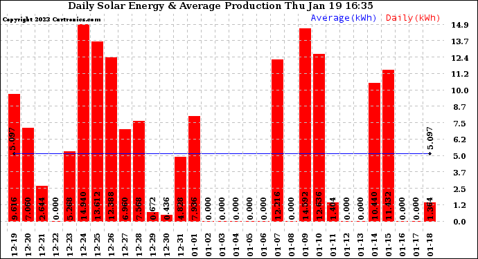 Solar PV/Inverter Performance Daily Solar Energy Production