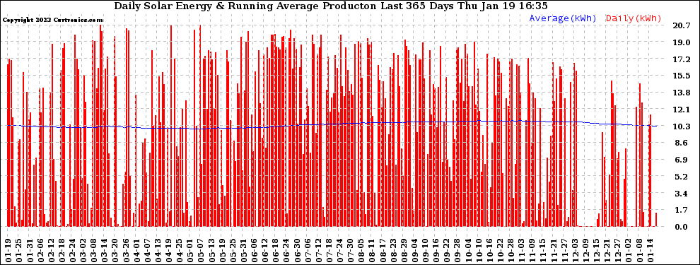 Solar PV/Inverter Performance Daily Solar Energy Production Running Average Last 365 Days