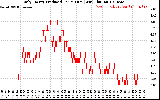 Solar PV/Inverter Performance Daily Energy Production Per Minute