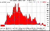 Solar PV/Inverter Performance Grid Power & Solar Radiation